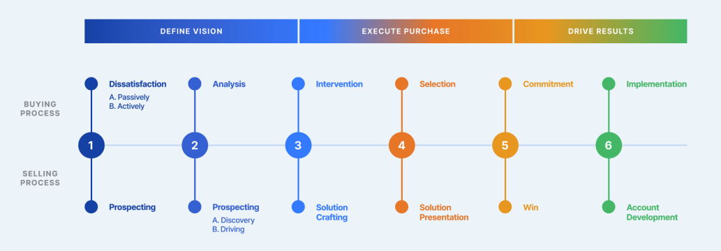 effective sales development process